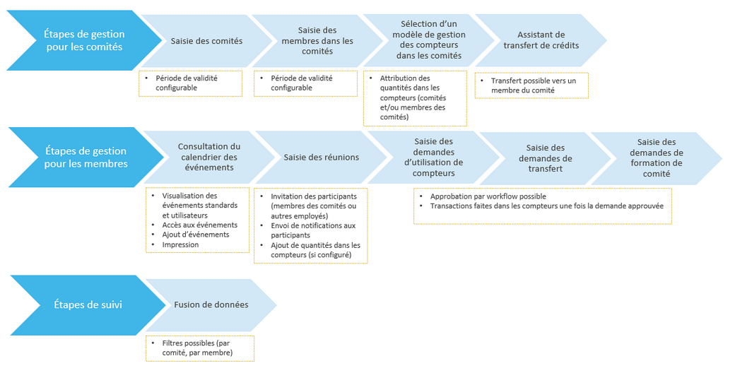 Étapes de gestion