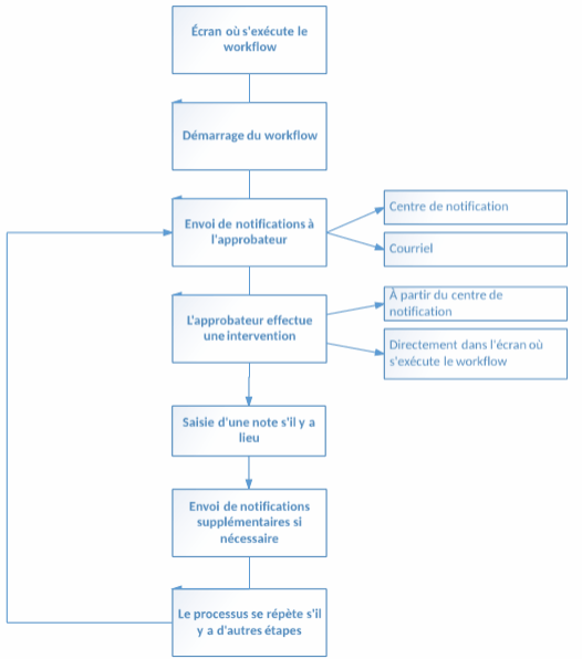 Processus d'approbation d'un workflow Processus d'approbation d'un workflow