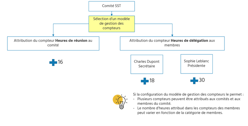 Attribution des compteurs