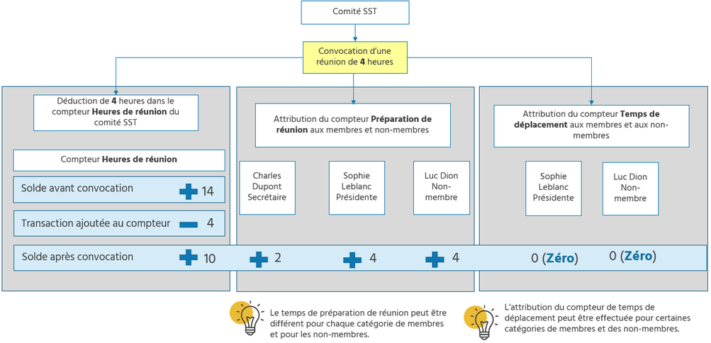 Convocations à une réunion
