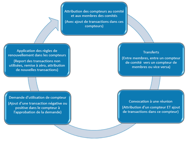 Processus ayant une incidence sur les compteurs attribués aux comités et aux membres des comités