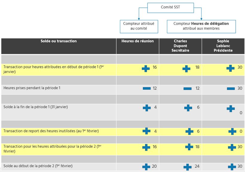 Attribution et remise à zéro avec report des heures restantes dans le même compteur