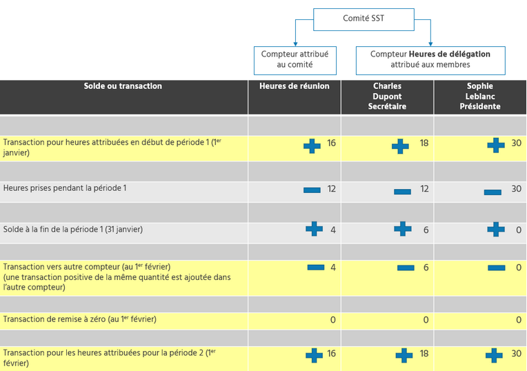 Attribution, remise à zéro et transfert des heures restantes vers un autre compteur