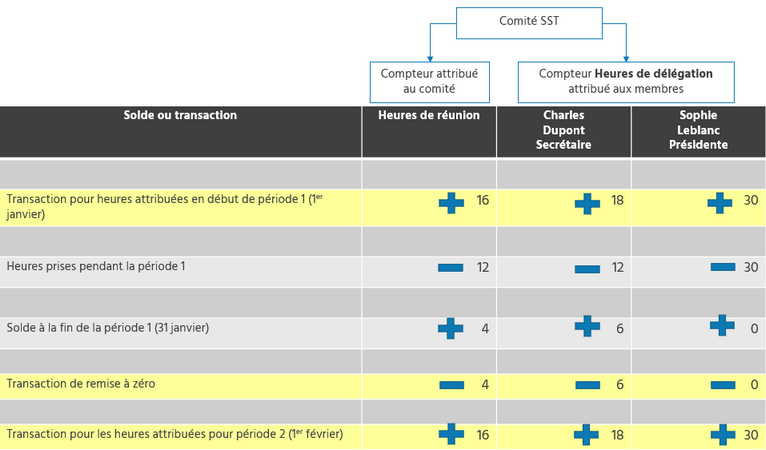 Attribution et remise à zéro. Aucun report dans le même compteur ou transfert vers un autre compteur