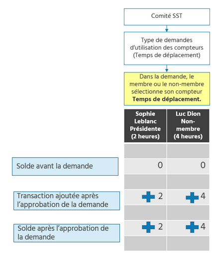 Exemple - Temps de déplacement - Permet de CRÉDITER un compteur de participant à une réunion