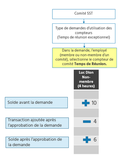 Exemple - Temps de réunion exceptionnel - Permet de DÉBITER un compteur de comité