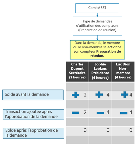 Exemple - Préparation de réunion - Permet de DÉBITER un compteur de participant de réunion