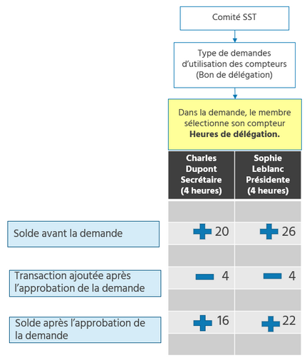 Bon de délégation - Permet de DÉBITER un compteur de membre
