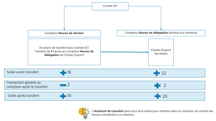 Transfert d'un compteur de comité à un compteur de membre