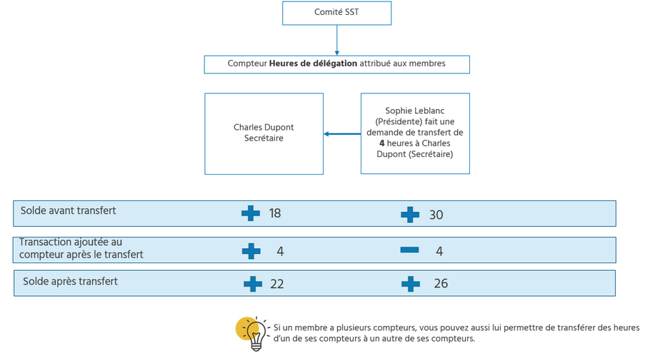 Transfert entre membres d'un comité