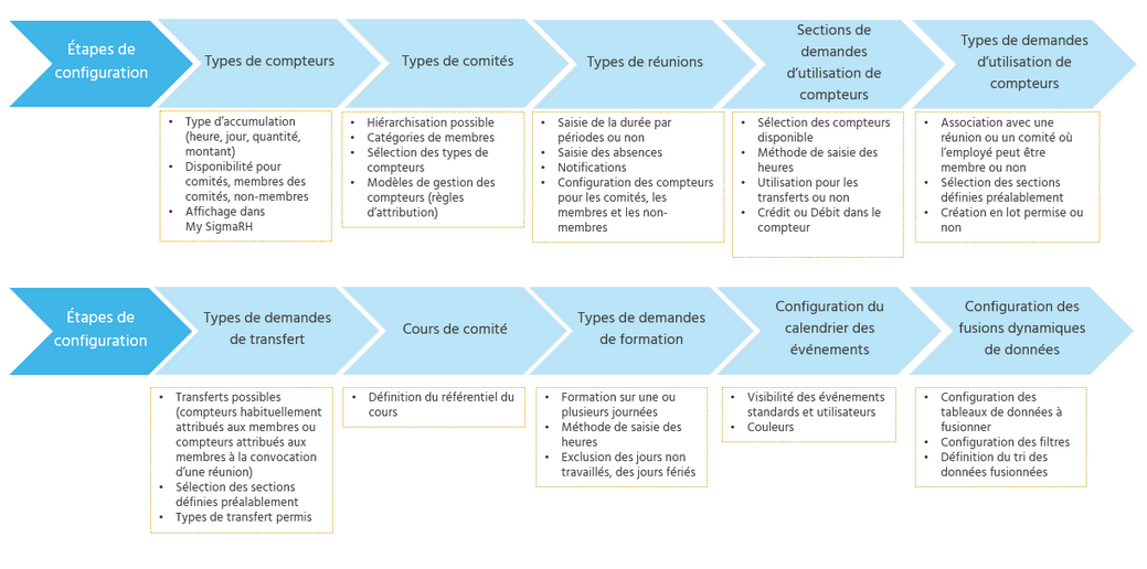 Étapes de configuration