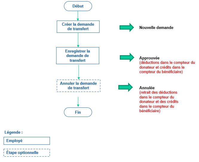 Avec une approbation automatique