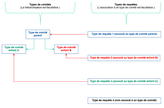 Représentation visuelle des liens possible entre les types de comités et les types de requêtes
