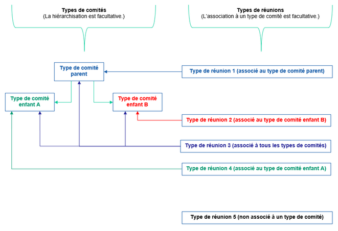 Représentation visuelle des liens possible entre les types de comités et les réunions