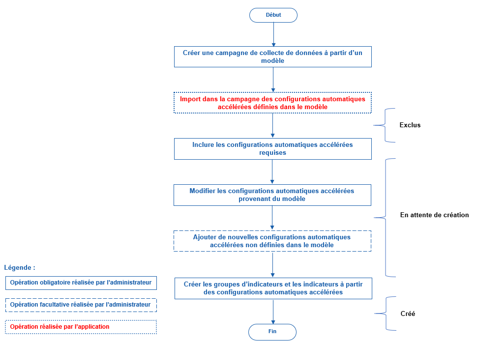 Processus si la campagne de collecte de données est créée à partir d'un modèle