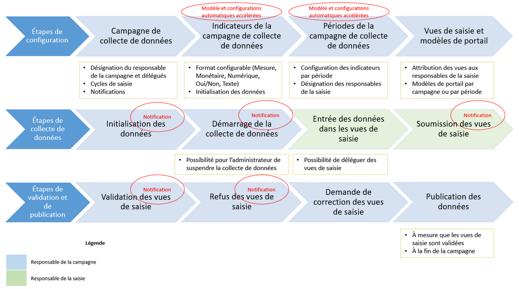 Processus de gestion de la collecte de données