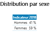 Représentation des valeurs en pourcentage