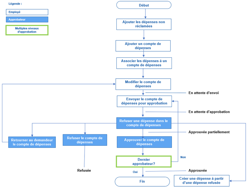 Processus de saisie et d'approbation des dépenses et des comptes de dépenses
