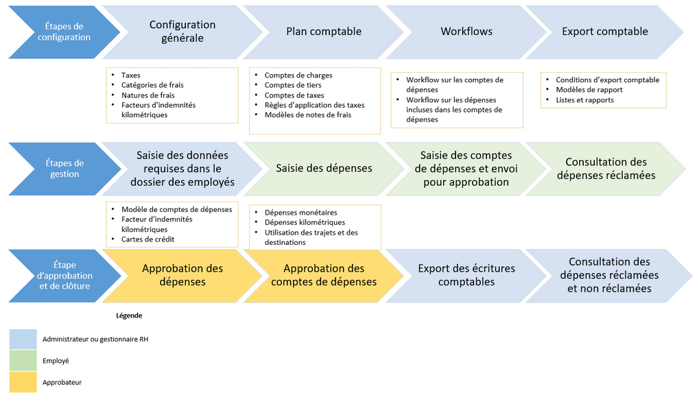 Processus de gestion et de configuration pour le module Comptes de dépenses
