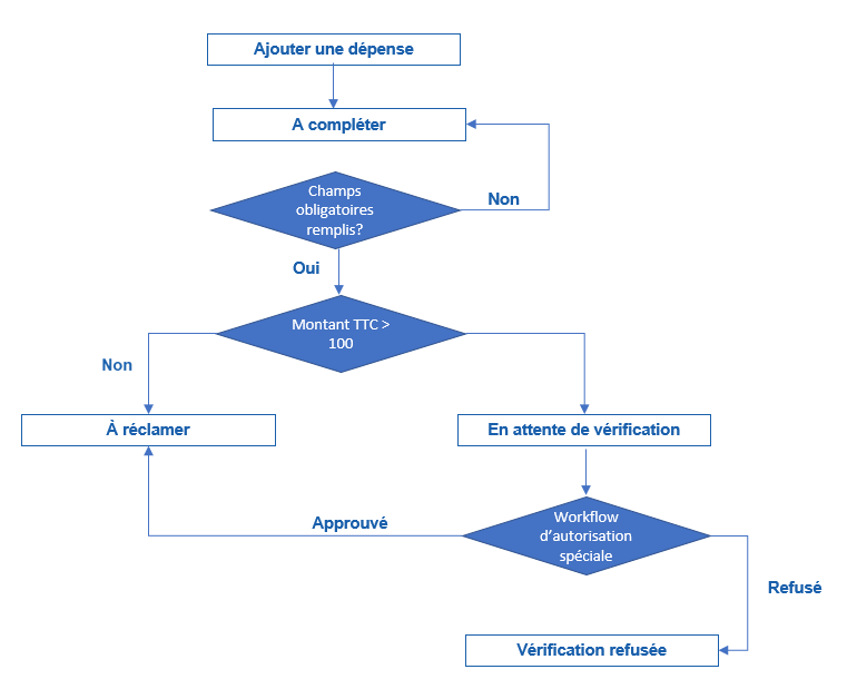 Processus d'autorisation spéciale des dépenses