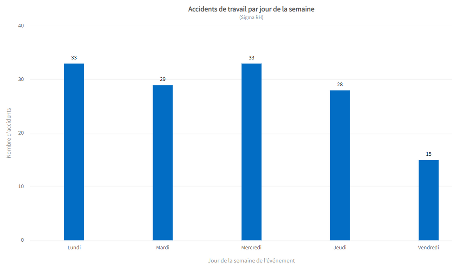Graphique à colonnes