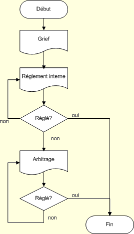 Processus de gestion des griefs