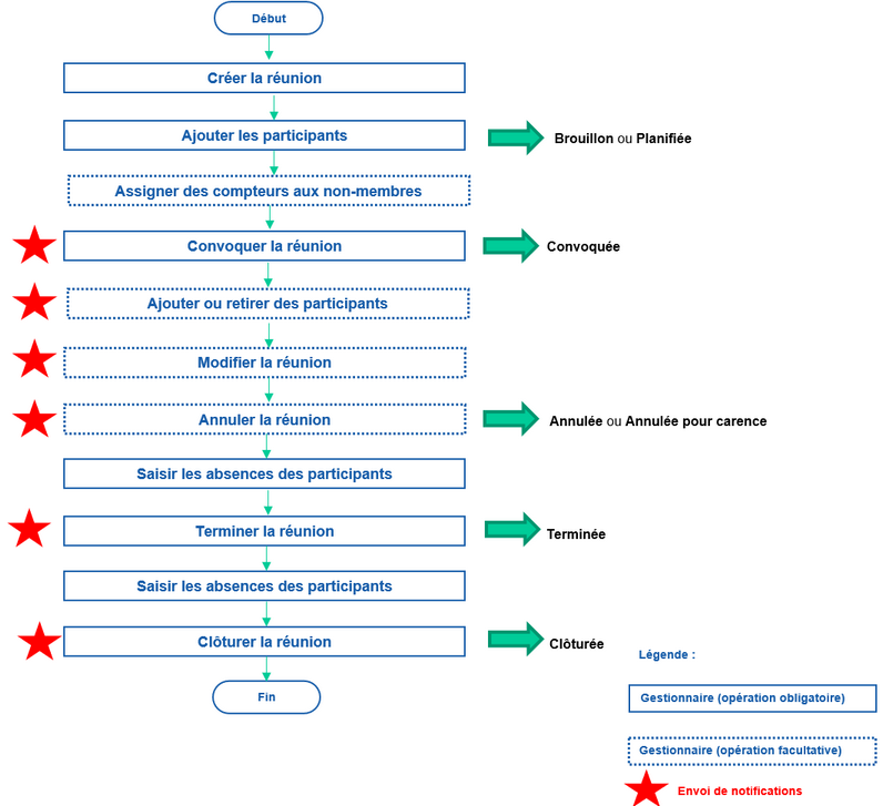 Processus de gestion des réunion
