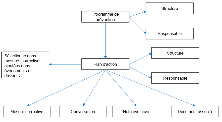 Processus de gestion pour les programmes de prévention et les plans d'action