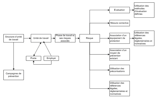 Schéma des informations nécessaires à la gestion des risques Schéma des informations nécessaires à la gestion des risques