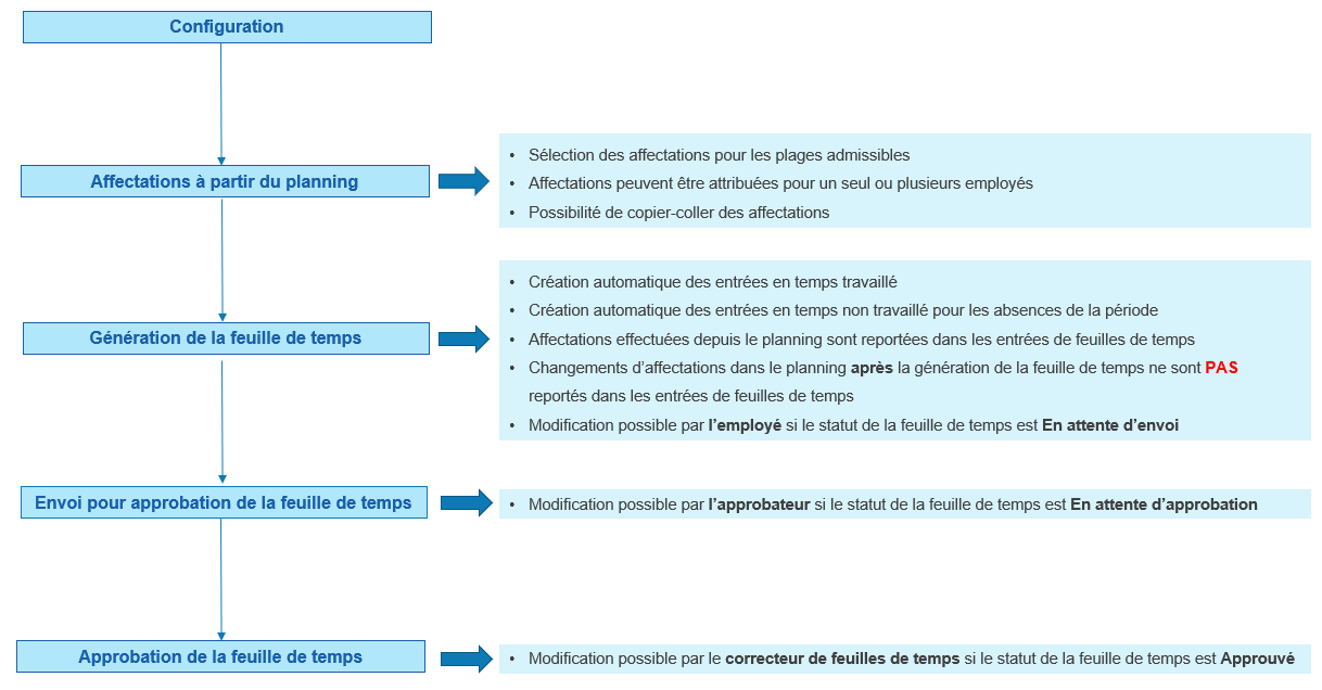 Processus de gestion