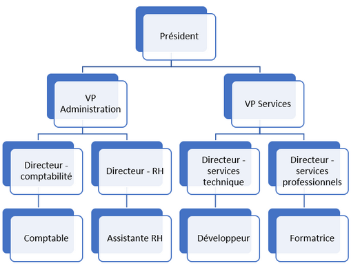 Organigramme d'une entreprise