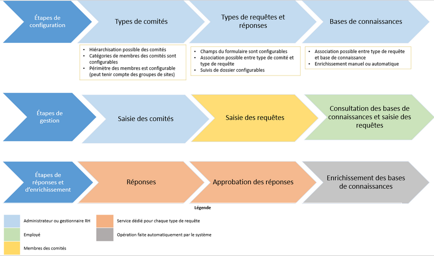 Processus de configuration et de gestion