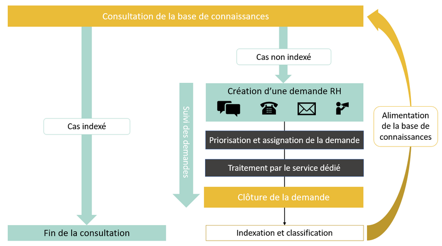 Bases de connaissances