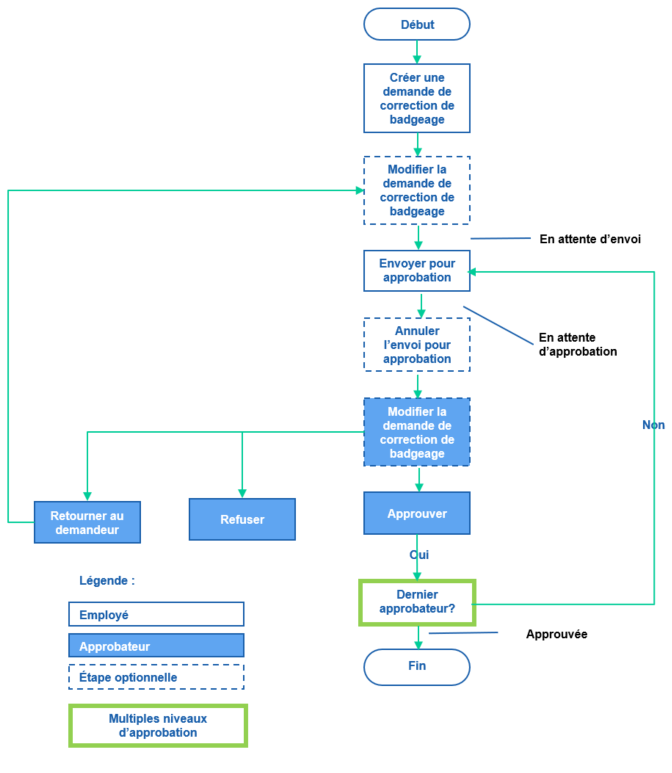Processus de saisie et d'approbation des demandes de correction de badgeage