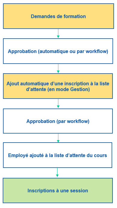 Processus de saisie et d'approbation des demandes de formation/inscriptions à une liste d'attente