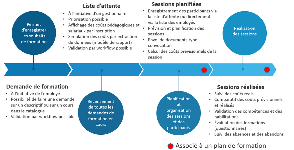 Processus de gestion du module Formation