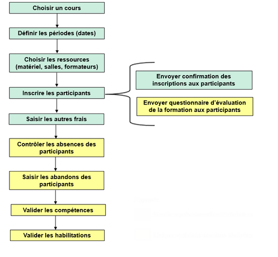 Processus de définition des sessions de formation