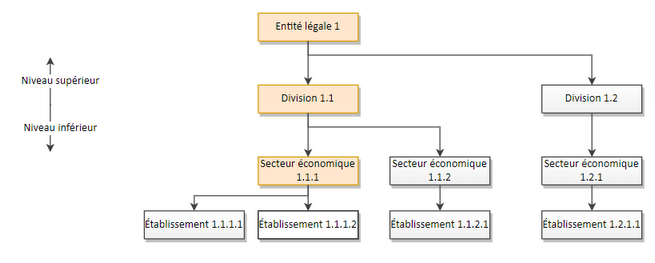 Utilisateur ayant accès à tous les niveaux 4 (Etablissement)