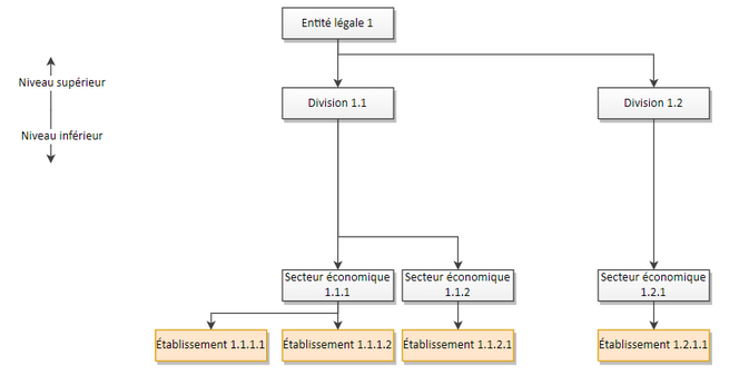 Utilisateur ayant accès à tous les niveaux 4 (Etablissement)