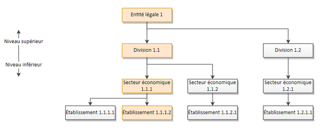 Utilisateur ayant uniquement un accès à un niveau 4 (Etablissement)