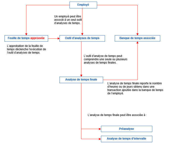 Schéma des informations nécessaires aux analyses de temps