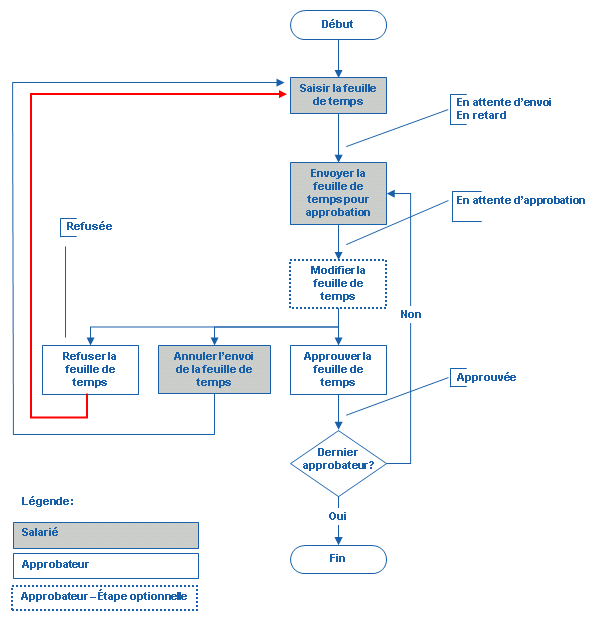 Processus de saisie et d'approbation des feuilles de temps Processus de saisie et d'approbation des feuilles de temps